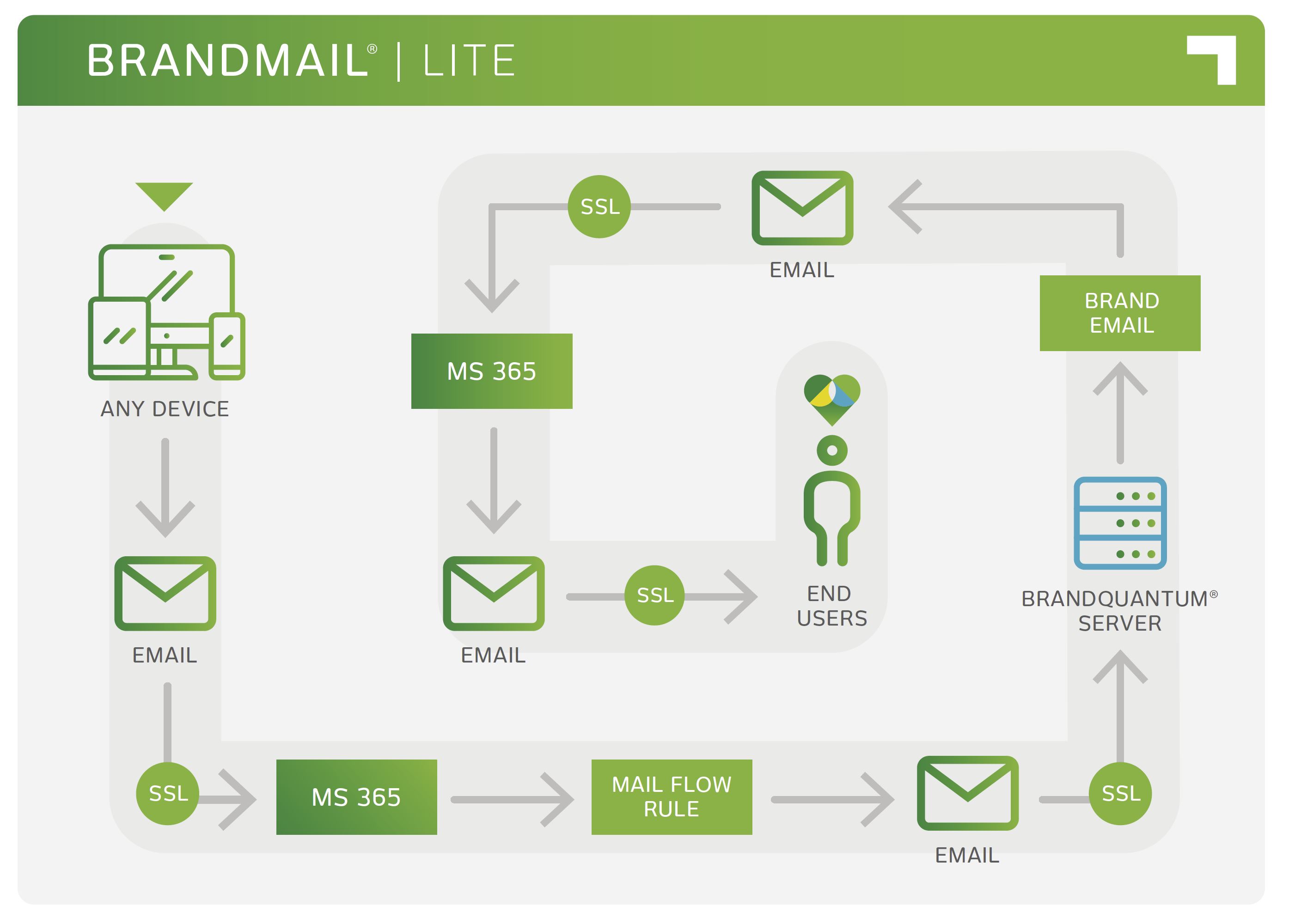 BrandMail Lite Architecture for Microsoft 365