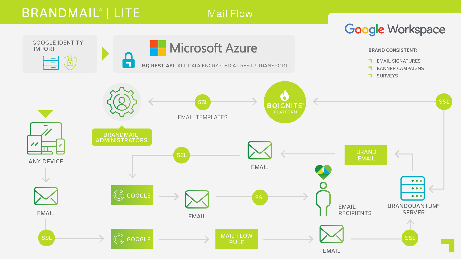 BrandMail Lite for Google Workspace Architecture